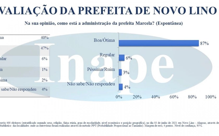 Gestão da prefeita Marcela Gomes, em Novo Lino, tem aprovação de 87% da população