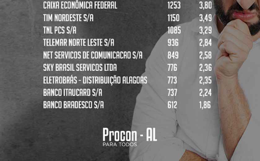 Procon de Alagoas divulga lista das empresas mais reclamadas em 2016