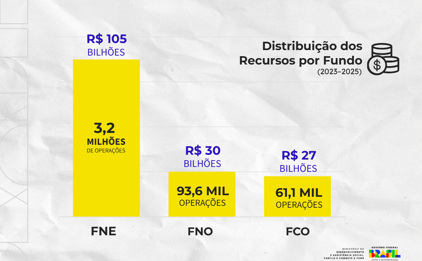 Fundos Constitucionais de Financiamento repassaram mais de R$ 164 bilhões desde 2023