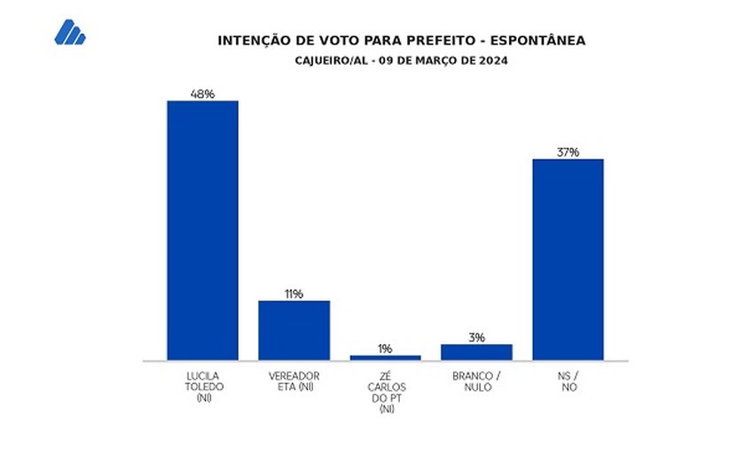Prefeita Lucila Toledo lidera pesquisa com amplas chances de reeleição em Cajueiro, revela Data Sensus