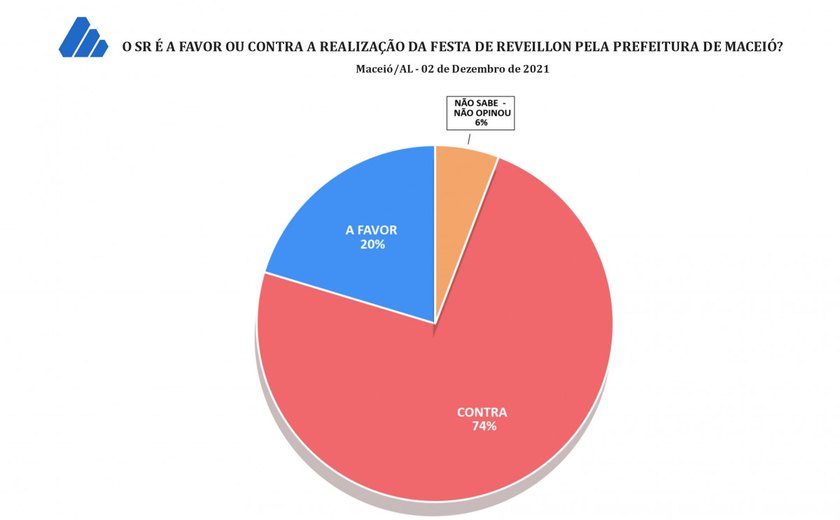 Mais de 70% dos maceioenses são contra festa de Réveillon, diz pesquisa do DataSensus