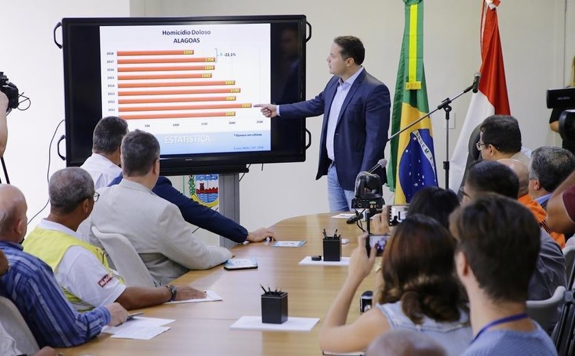 Alagoas reduz mortes em 26,1% e poupa mais de duas mil vidas nos últimos quatro anos