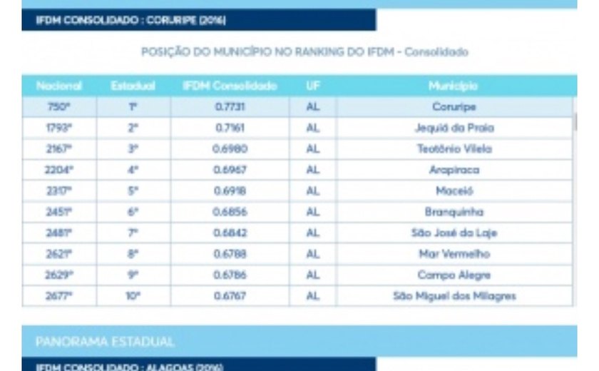 Jequiá da Praia é 2ª colocada em ranking de desenvolvimento em Alagoas
