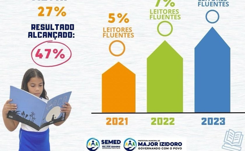 Educação de Major Izidoro comemora bons resultados alcançados no programa Criança Alfabetizada