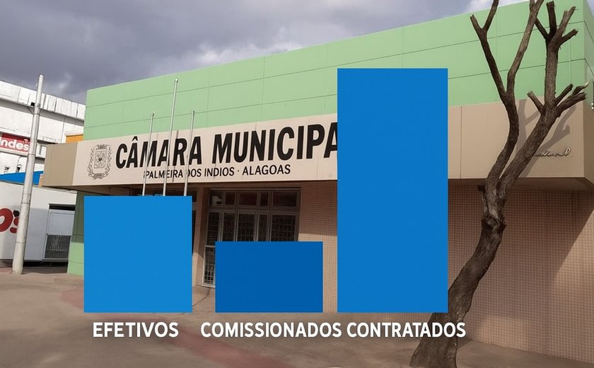 Câmara de Vereadores de Palmeira dos Índios escancara descontrole: contratados e comissionados superam em mais de cinco vezes os efetivos