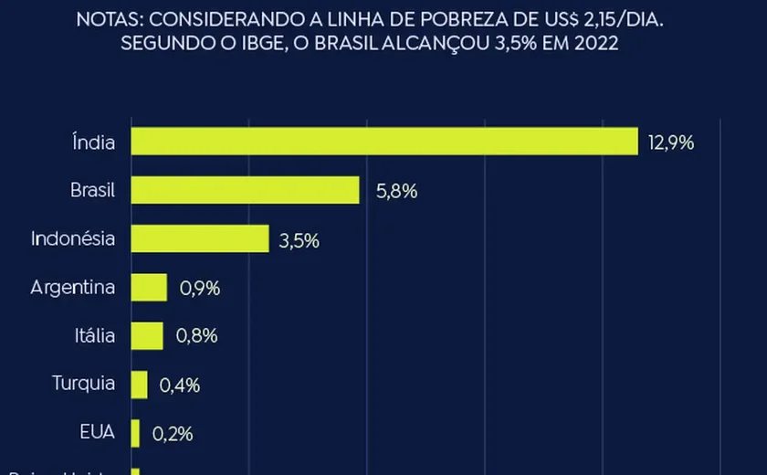 Brasil, Índia e Indonésia lideram pobreza no G20, aponta IBGE
