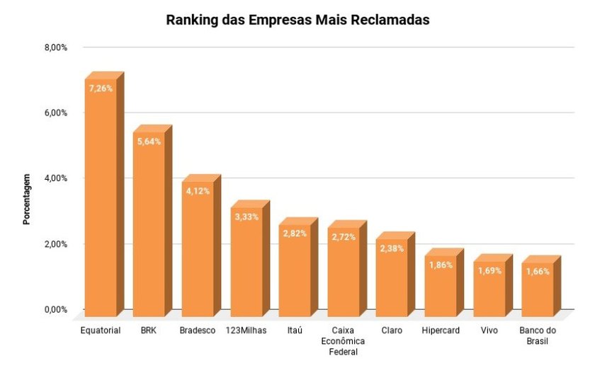 Procon Maceió registra 8.779 reclamações em 2023: Equatorial Alagoas, BRK e Bradesco no topo do ranking