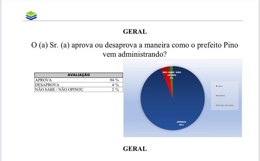 Pesquisa do Ibrape aponta 94% de aprovação para a gestão do prefeito Pino em Campestre