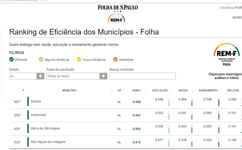 Satuba fica em 1º lugar no ranking de eficiência dos municípios em Alagoas