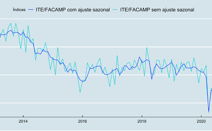 ITE-Facamp cai 0,8% em fevereiro, na série com ajuste sazonal