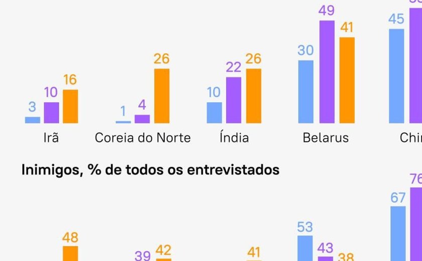 Quem os próprios russos consideram seus amigos e inimigos?
