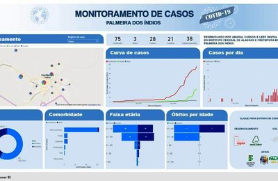 Palmeira é o primeiro munícipio a lançar Painel que monitora casos de Covid-19