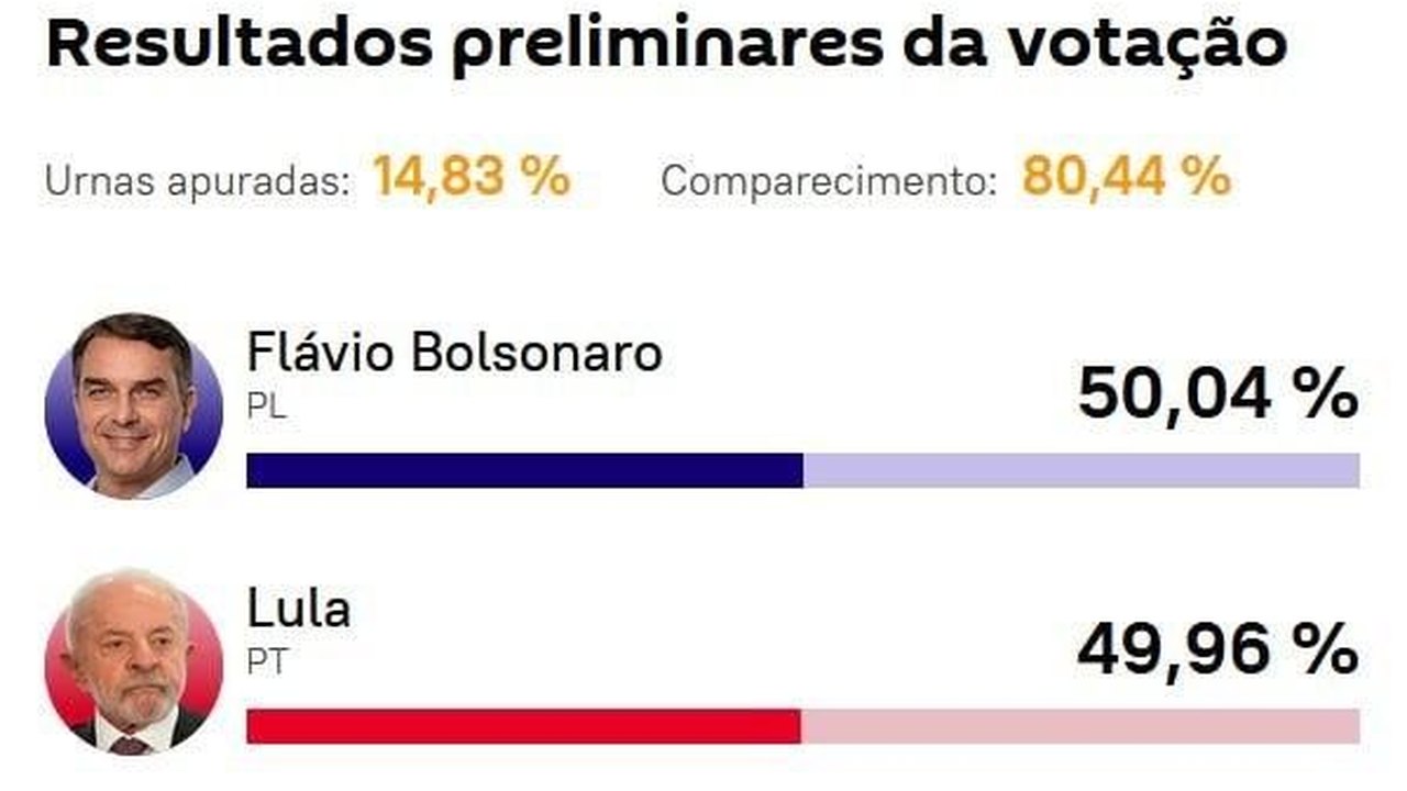 Flávio mantém liderança, com 50,04% dos votos válidos