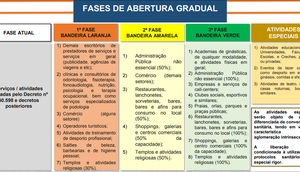 Fases abertura do comércio / Foto: Agencia Sergipe