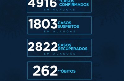 2.822 alagoanos estão recuperados do coronavírus. 262 pacientes perderam a vida