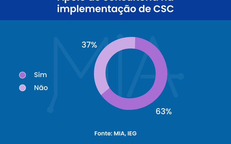 CSC: estudo aponta maior apoio de consultorias a empresas