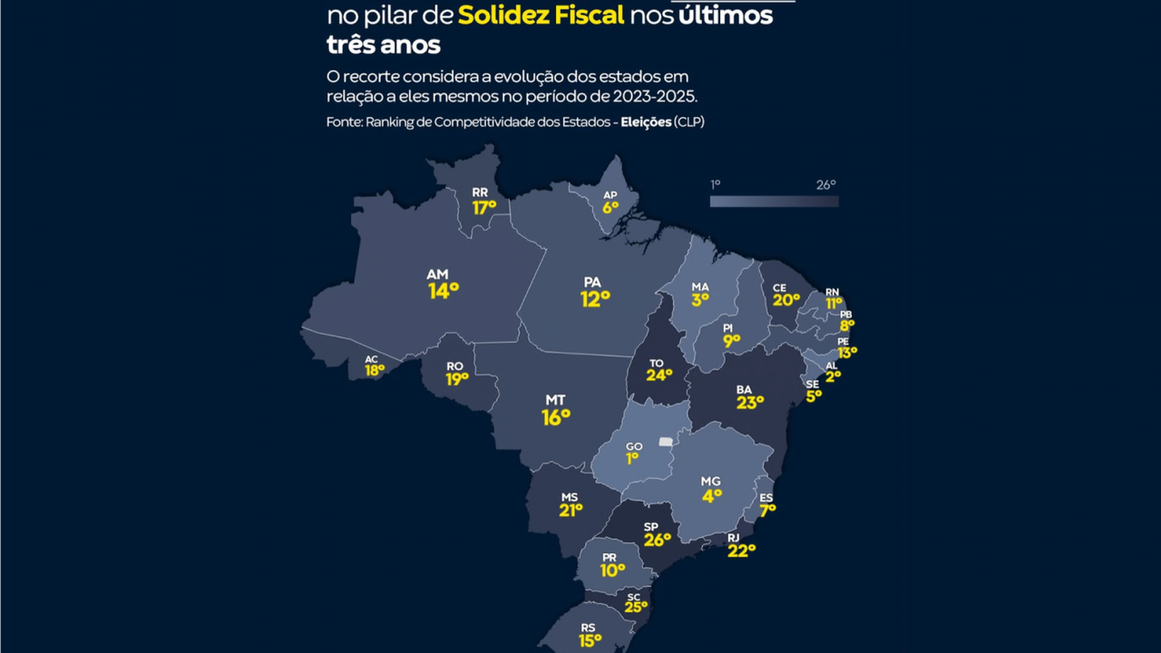 Alagoas é o 2º estado que mais evoluiu em solidez fiscal no Brasil, aponta CLP