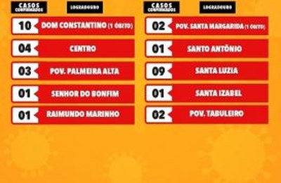 Boletim covid-19 mostra novos casos confirmados em Penedo 