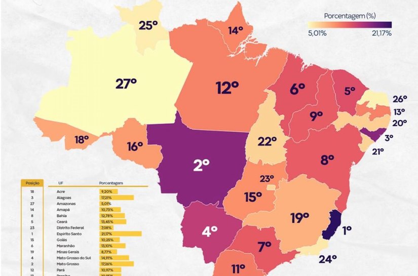 Alagoas é o melhor do Nordeste em responsabilidade fiscal, diz CLP