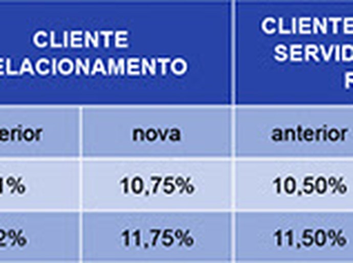 Caixa Econômica Federal anuncia novas taxas para o crédito imobiliário