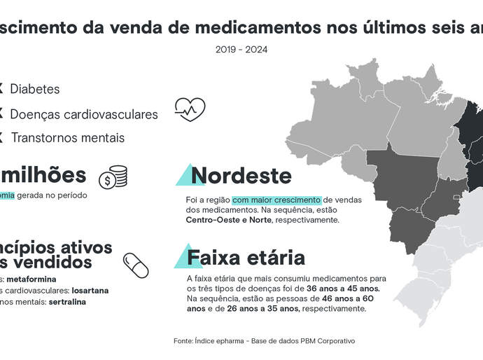 Levantamento inédito: cresce venda de medicamentos para diabetes, doenças cardiovasculares e transtornos mentais no Nordeste em 6 anos