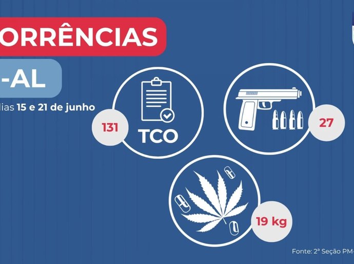PM apreende 27 armas de fogo e 19 kg de drogas na última semana em Alagoas