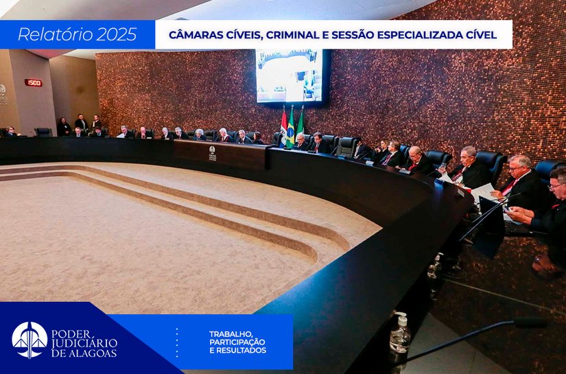 TJAL ultrapassa 66 mil processos julgados em 2025 pelas Câmaras Cíveis e Criminal, e Sessão Especializada Cível