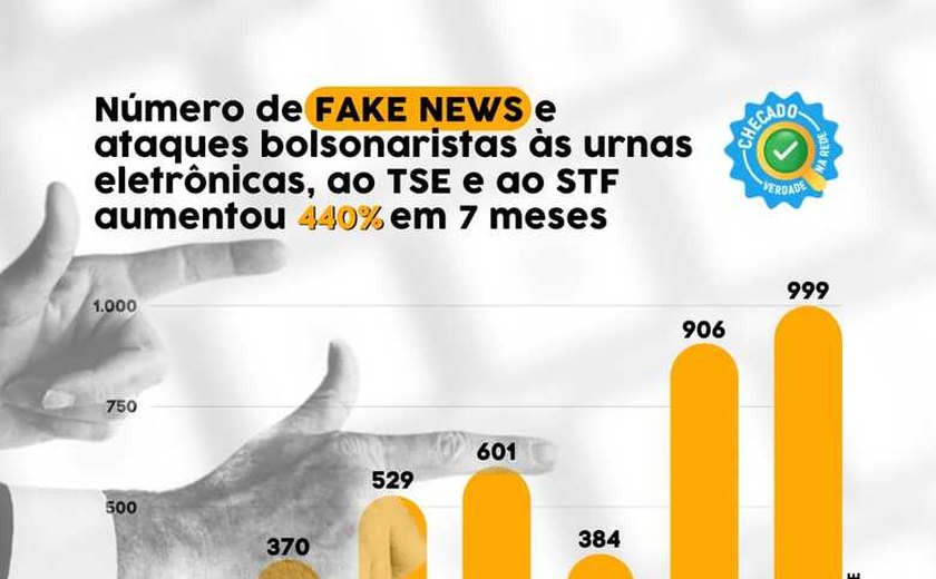 Medo da democracia: bolsonaristas aumentam em 400% fake news contra urnas, TSE e STF
