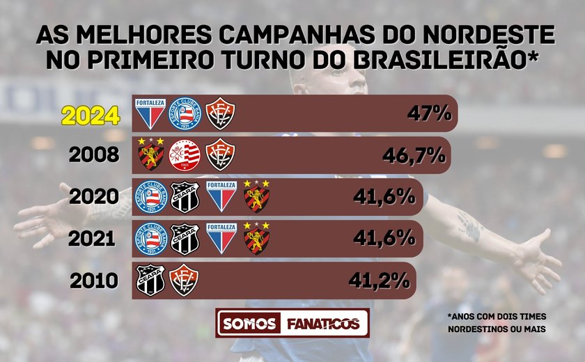 Nordeste tem melhor campanha na história no 1° turno do Brasileirão