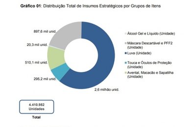 Covid-19: Sesau já distribuiu mais de 4 milhões de EPIs para profissionais da linha de frente