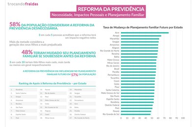 Estudo mostra que 57% dos brasileiros vão alterar seus planos de ter filhos por conta da Reforma da Previdência