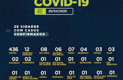  Alagoas tem 29 óbitos e 501 casos confirmados da Covid-19