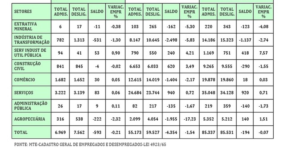 Evolução do Emprego em Sergipe / Foto: MT