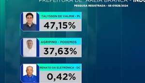 Pesquisa Eleitoral - Areia Branca