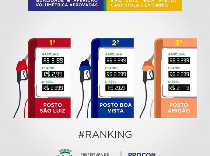 Procon Arapiraca divulga ranking de postos com combustíveis mais baratos da cidade