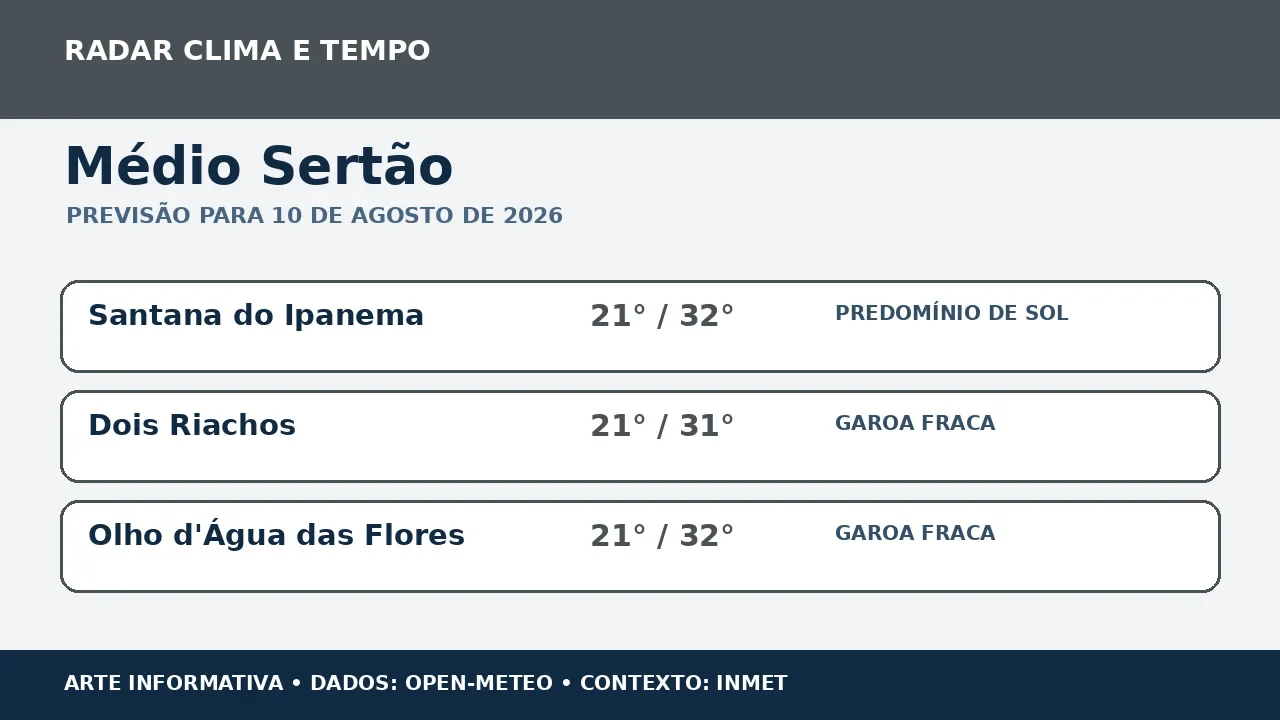 Médio Sertão terá segunda-feira de variação do tempo; máxima chega a 32 °C nos pontos consultados