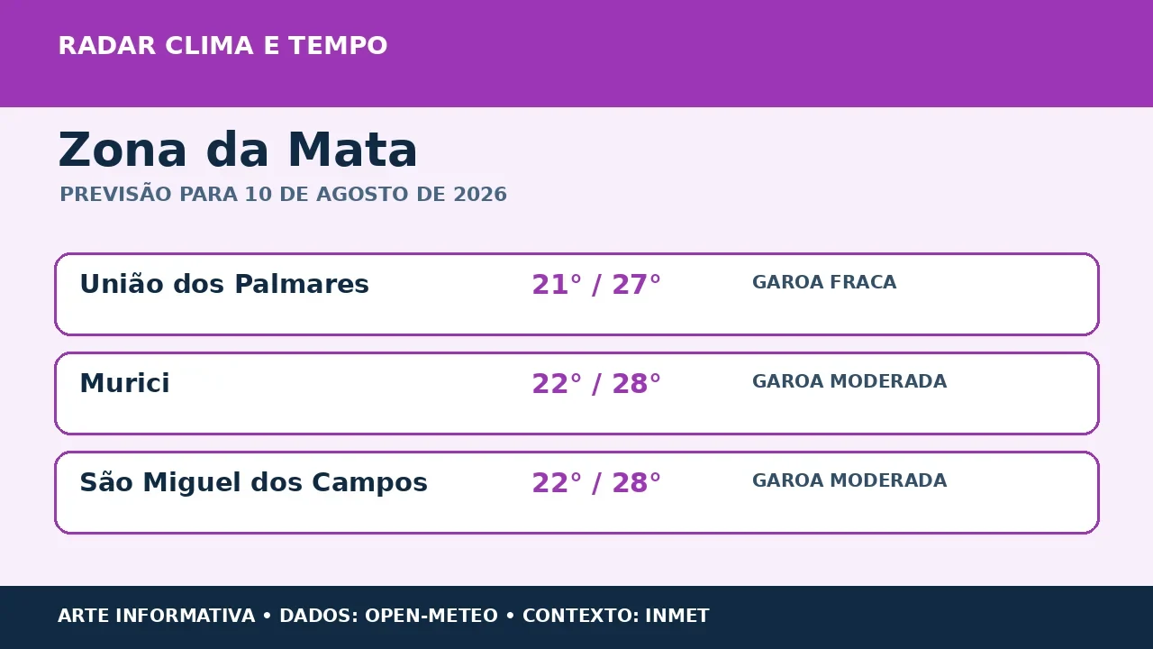 Zona da Mata terá segunda-feira de variação do tempo; máxima chega a 28 °C nos pontos consultados