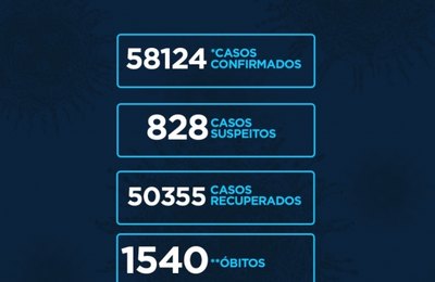 Alagoas tem 982 casos e 13 mortes por Covid em 24h