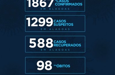 Alagoas tem 98 mortes e 1.867 casos da Covid-19 