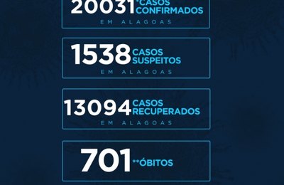 Alagoas tem 20.031 casos da Covid-19 e 701 óbitos, com 13.094 recuperados