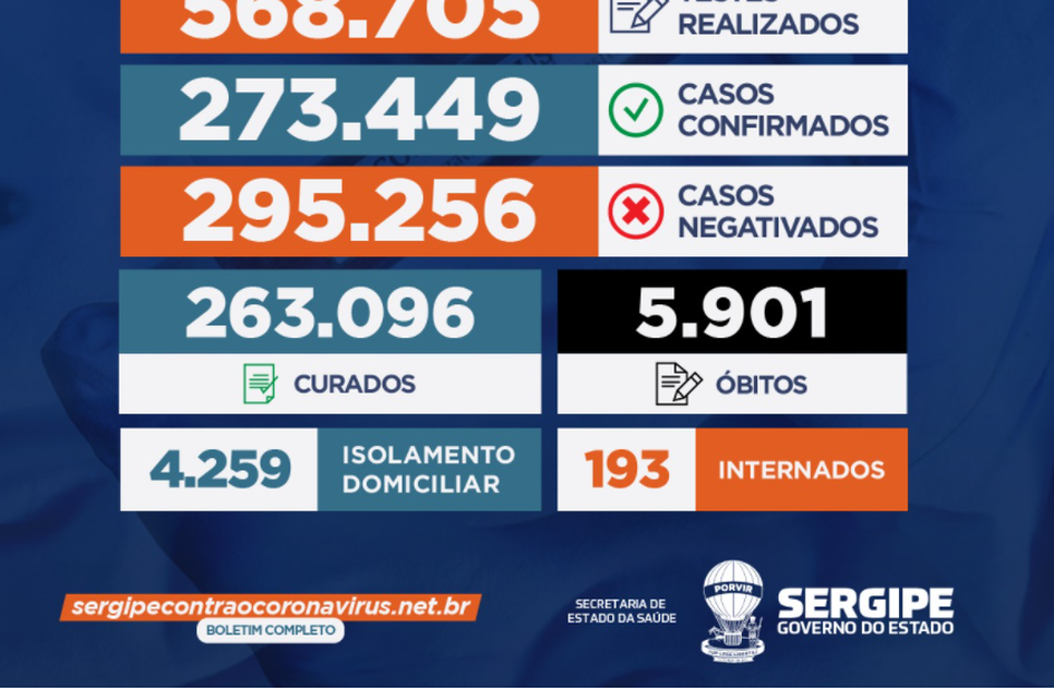 Sergipe registrou 119 casos de Covid-19 e mais cinco óbitos