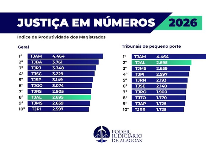Tribunal de Justiça de Alagoas está entre os dez mais produtivos do Brasil