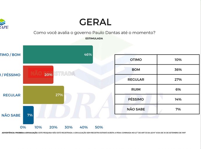 Paulo Dantas tem 61% de aprovação dos alagoanos, diz Ibrape