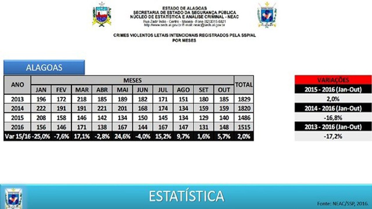 Número de mortes violentas cresce em Alagoas, apontam dados da SSP