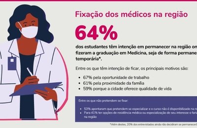 Pesquisa revela principais impactos da 1ª geração de médicos formados pelo Programa Mais Médicos