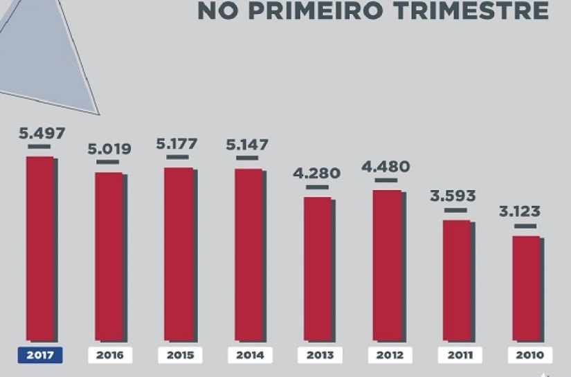 Criação de empresas em Alagoas bate recorde no primeiro trimestre de 2017