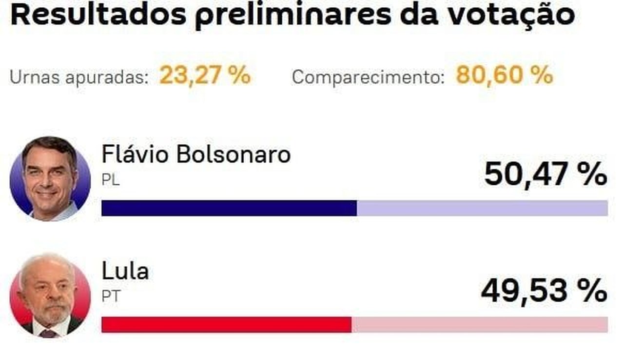 Flávio Bolsonaro mantém liderança, com 23,27% das urnas apuradas