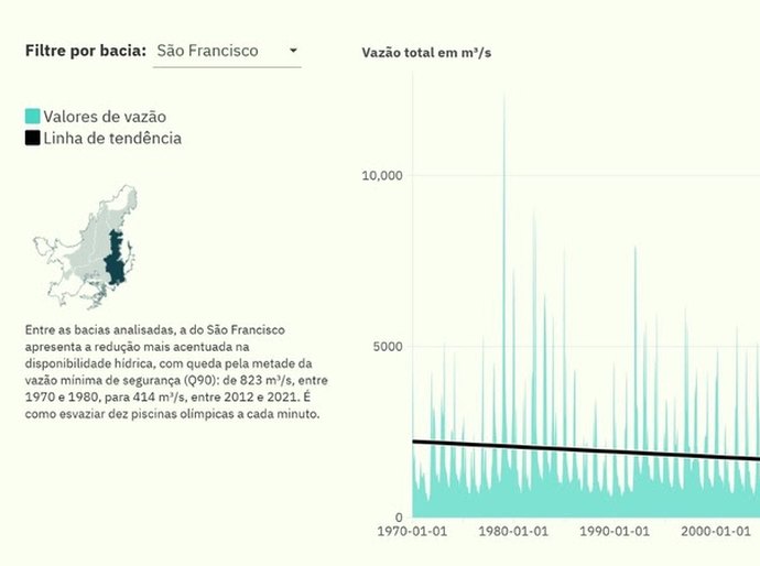 Crise hídrica no Cerrado: Bacia do São Francisco perdeu metade da vazão de segurança desde os anos 1970