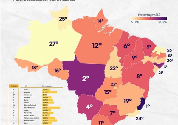 Alagoas é o melhor do Nordeste em responsabilidade fiscal, diz CLP