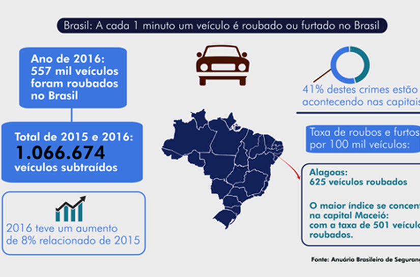 Roubo e clonagem de veículos aumentam a insegurança em Alagoas